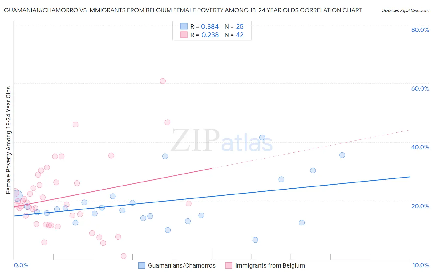 Guamanian/Chamorro vs Immigrants from Belgium Female Poverty Among 18-24 Year Olds