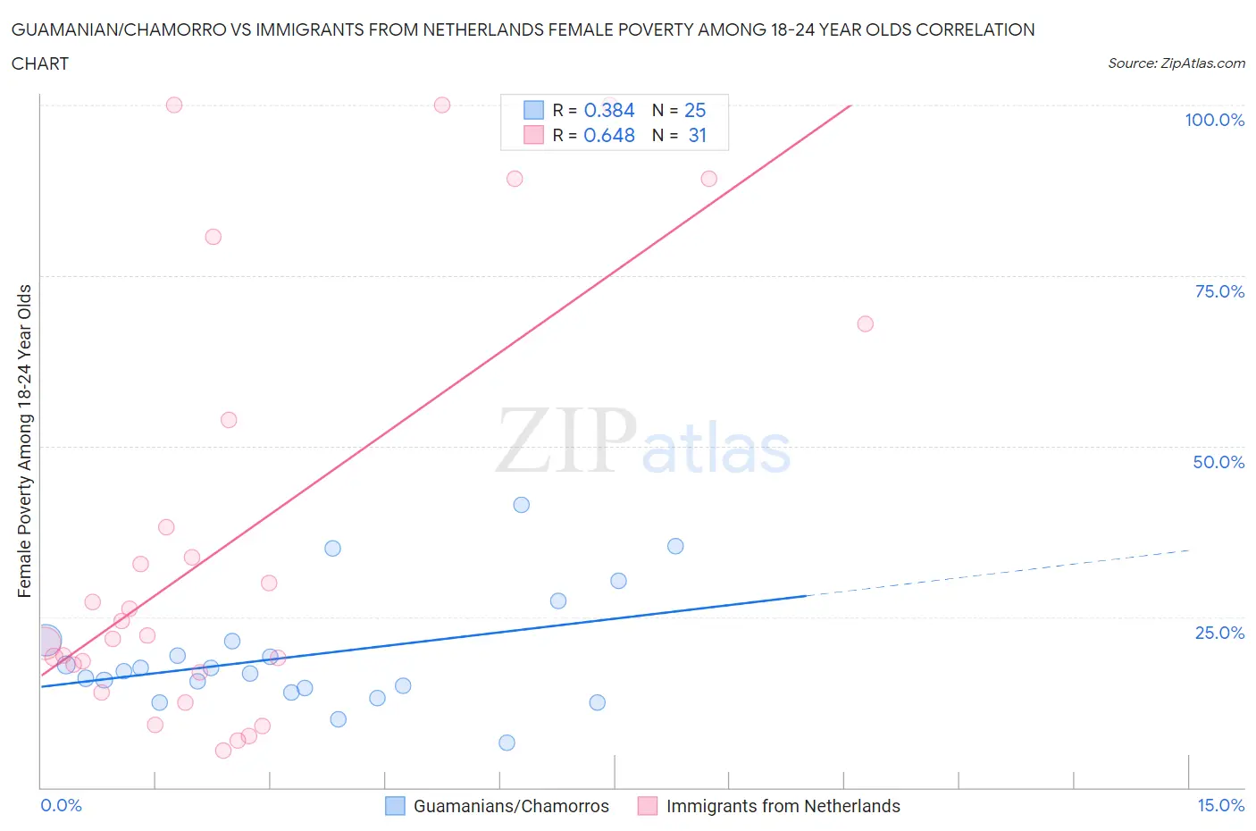 Guamanian/Chamorro vs Immigrants from Netherlands Female Poverty Among 18-24 Year Olds