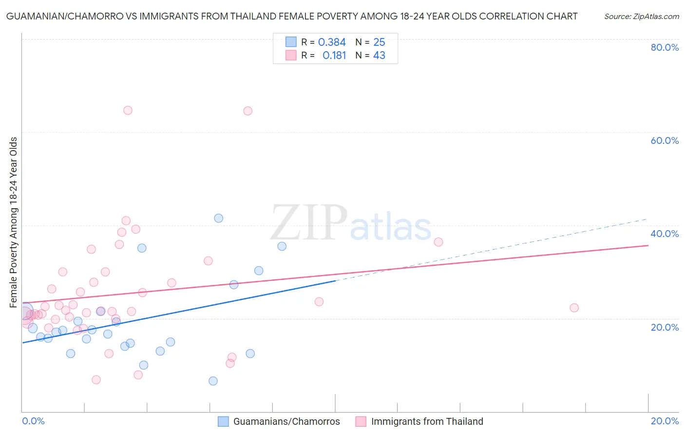 Guamanian/Chamorro vs Immigrants from Thailand Female Poverty Among 18-24 Year Olds