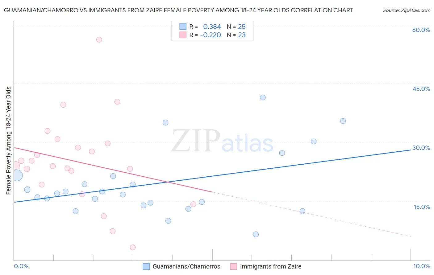 Guamanian/Chamorro vs Immigrants from Zaire Female Poverty Among 18-24 Year Olds