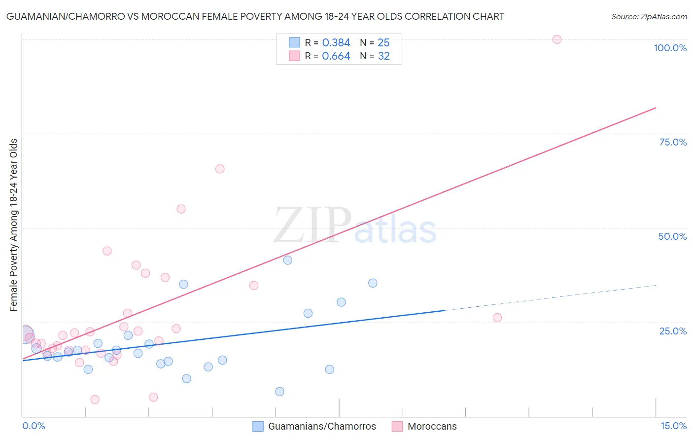 Guamanian/Chamorro vs Moroccan Female Poverty Among 18-24 Year Olds