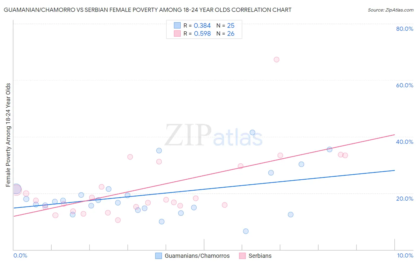 Guamanian/Chamorro vs Serbian Female Poverty Among 18-24 Year Olds