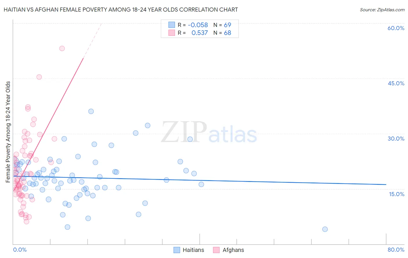 Haitian vs Afghan Female Poverty Among 18-24 Year Olds