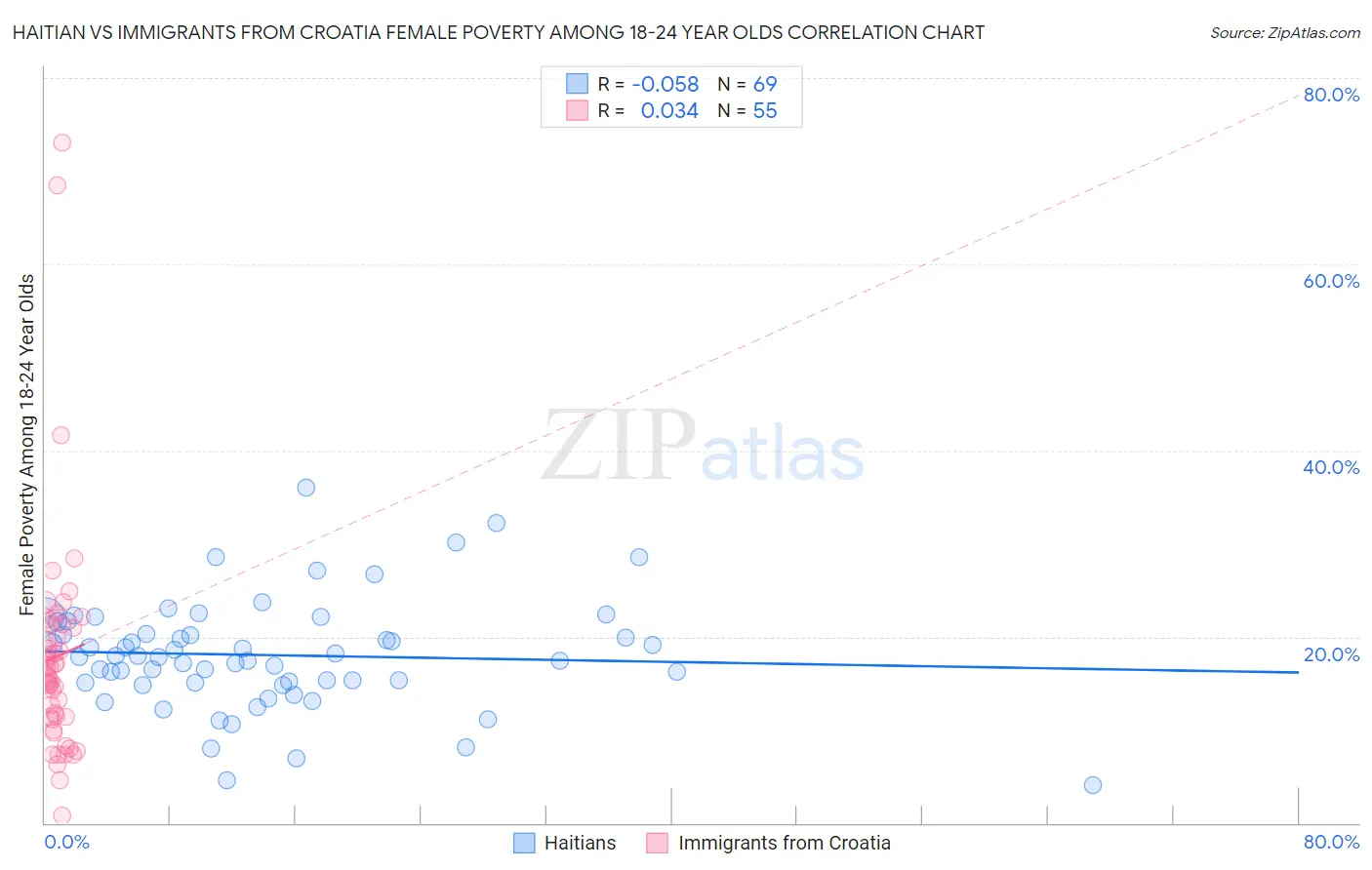 Haitian vs Immigrants from Croatia Female Poverty Among 18-24 Year Olds