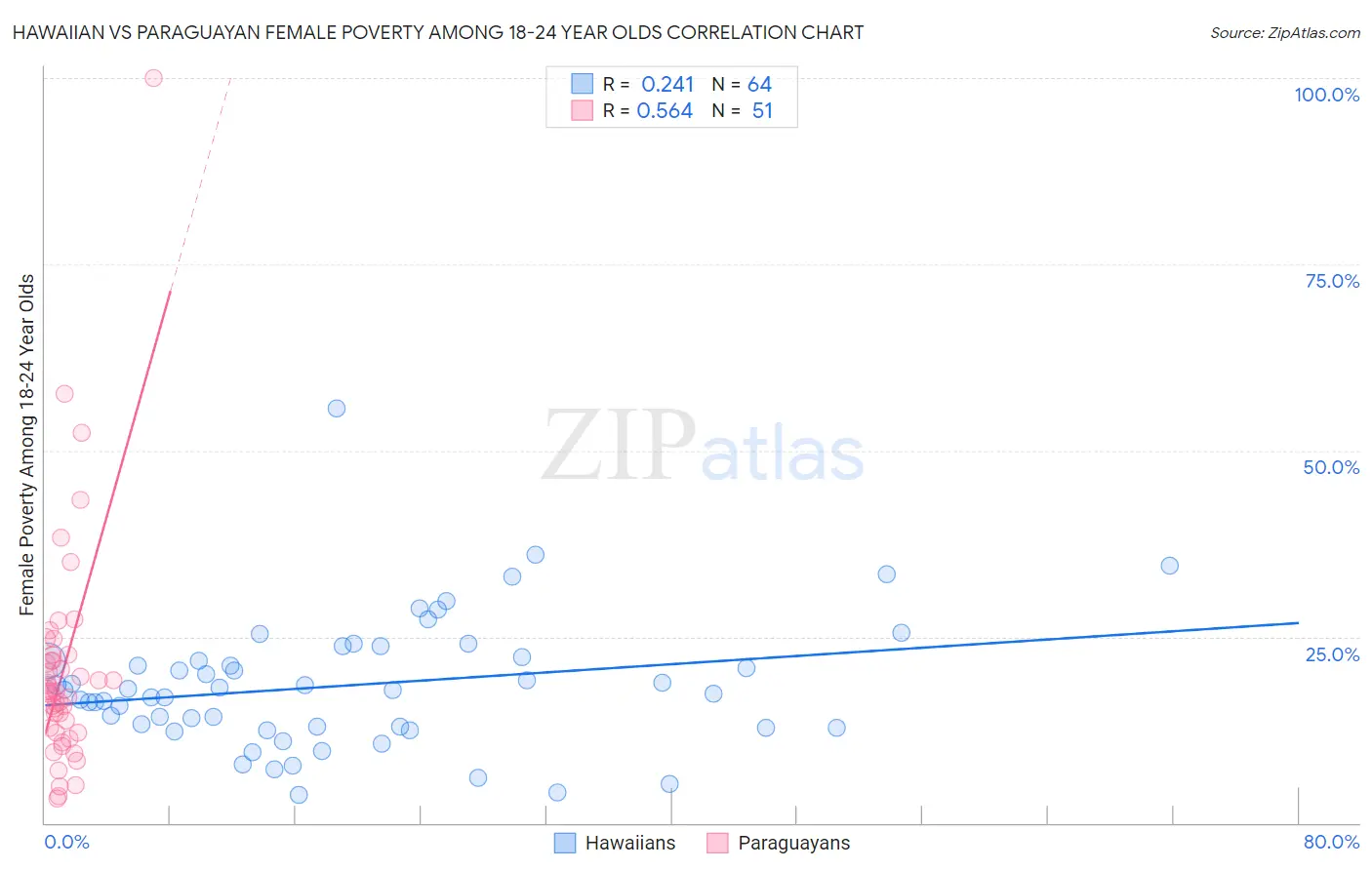 Hawaiian vs Paraguayan Female Poverty Among 18-24 Year Olds