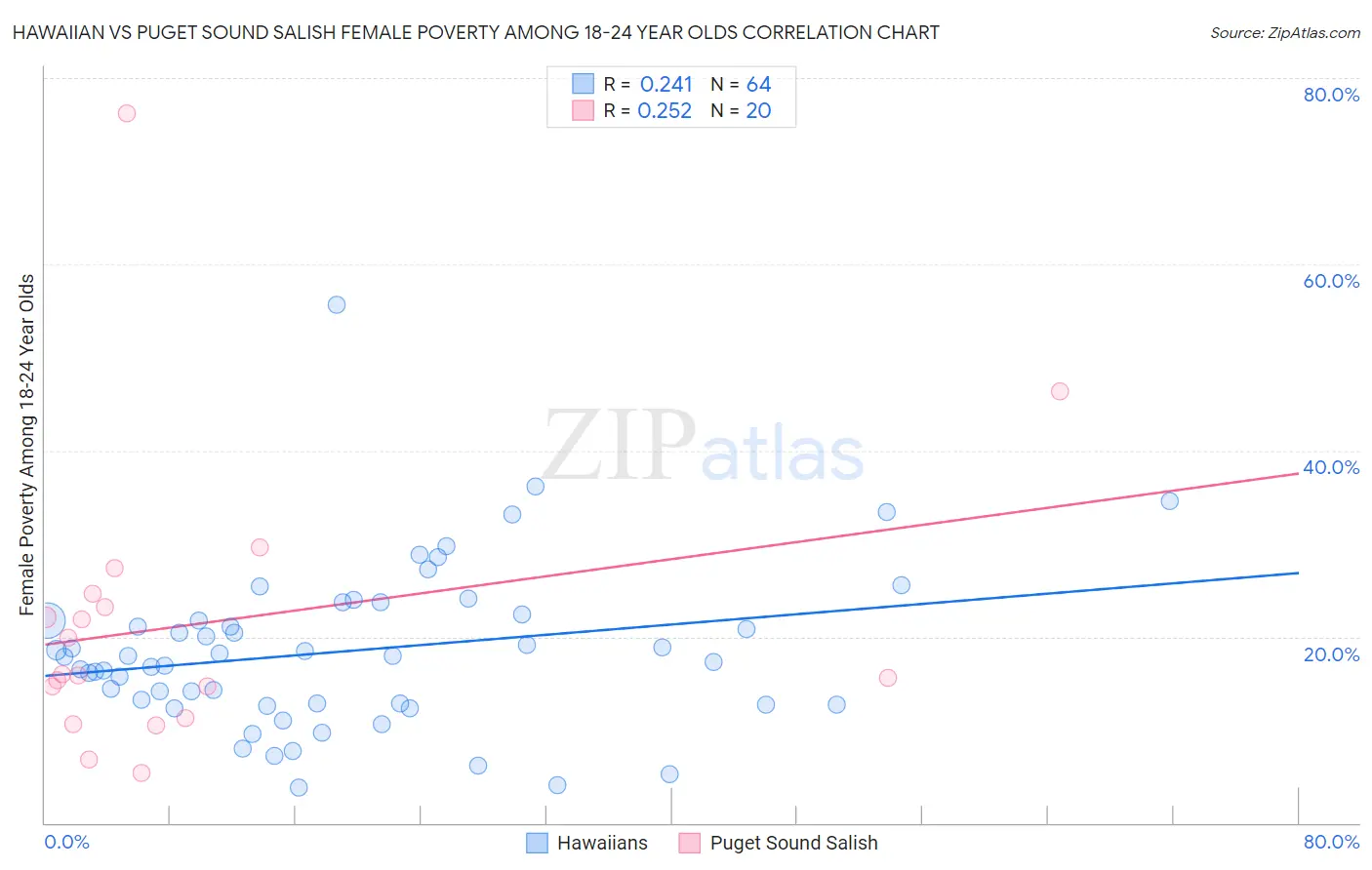 Hawaiian vs Puget Sound Salish Female Poverty Among 18-24 Year Olds