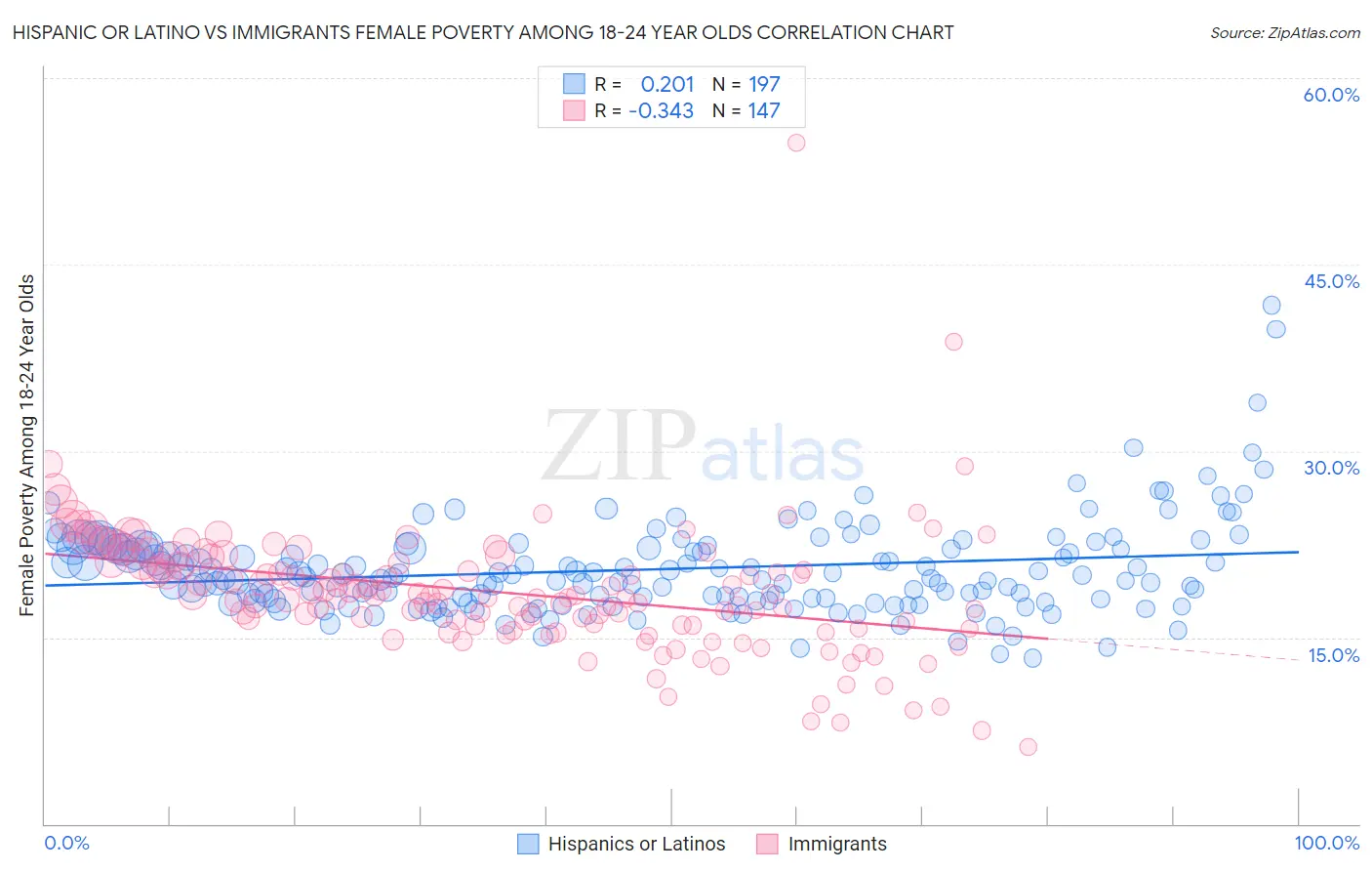 Hispanic or Latino vs Immigrants Female Poverty Among 18-24 Year Olds