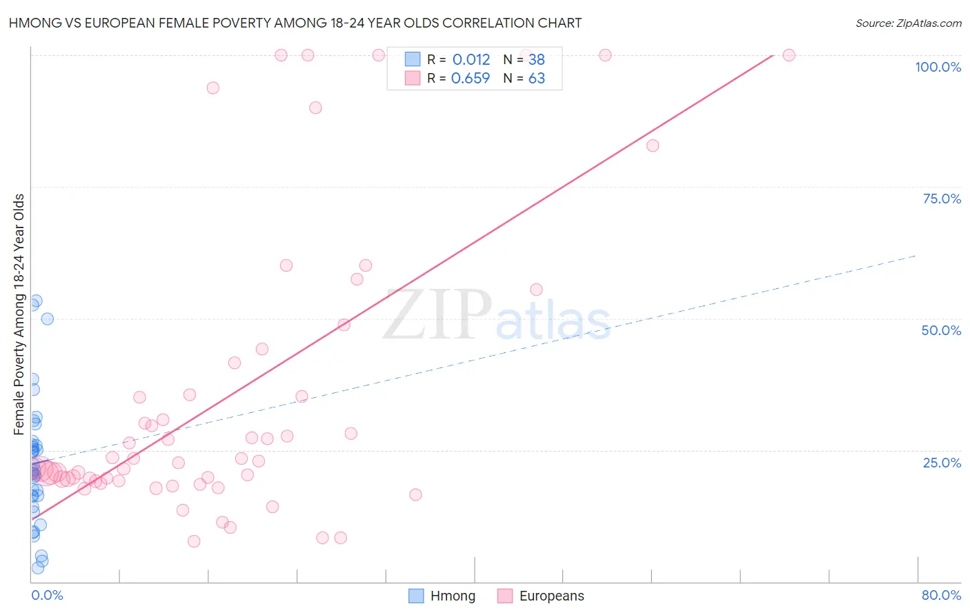 Hmong vs European Female Poverty Among 18-24 Year Olds