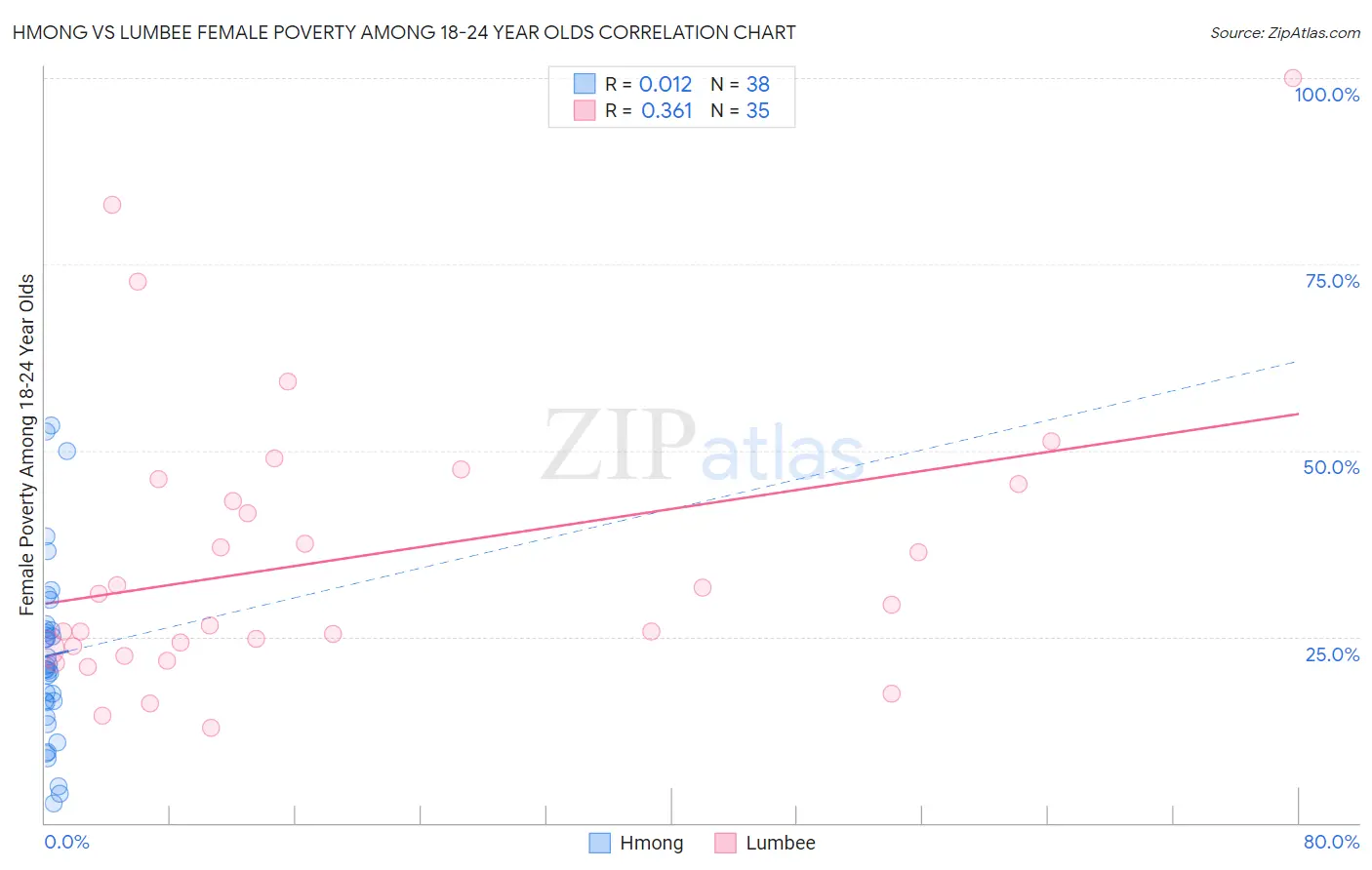 Hmong vs Lumbee Female Poverty Among 18-24 Year Olds