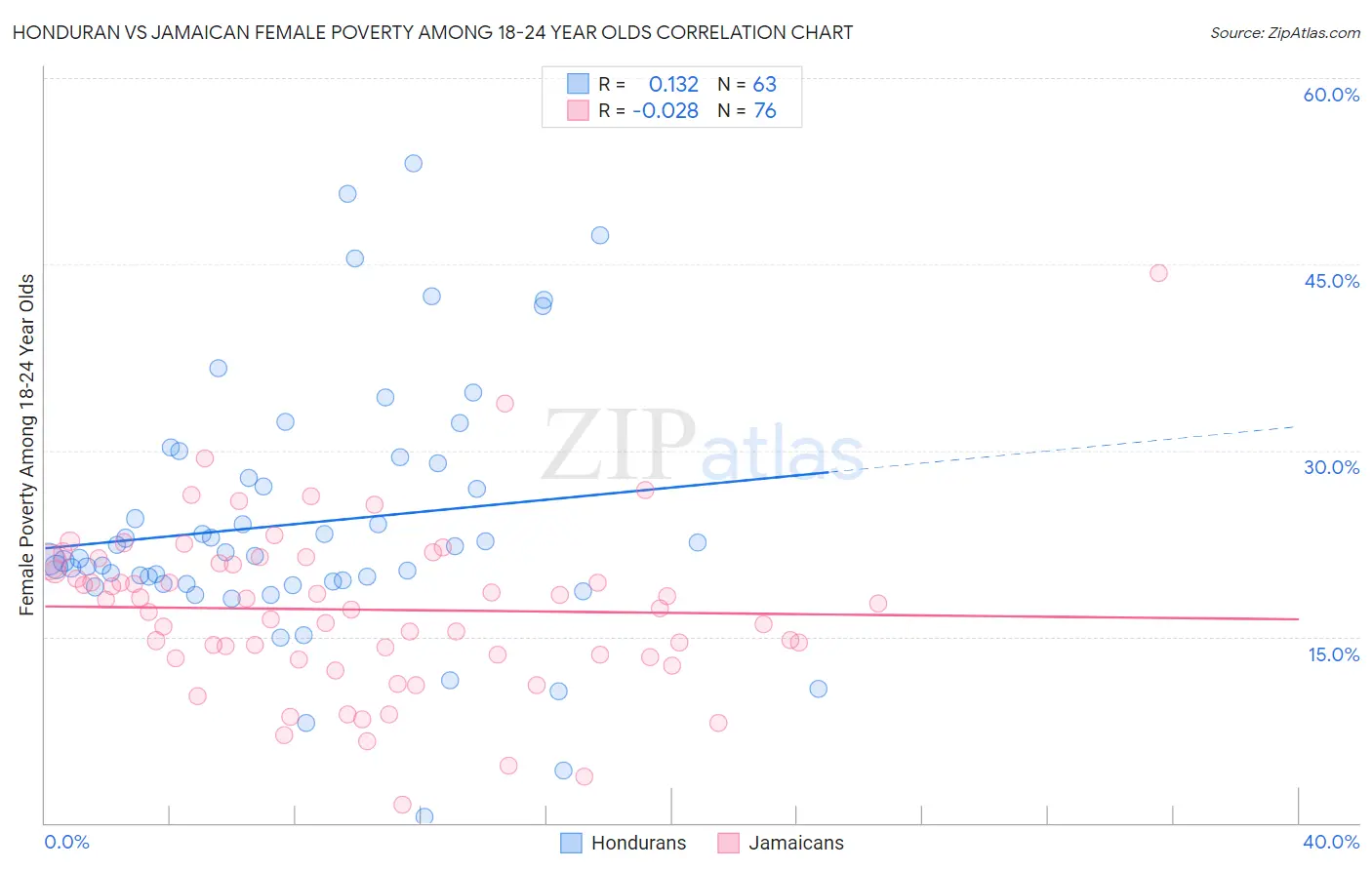 Honduran vs Jamaican Female Poverty Among 18-24 Year Olds