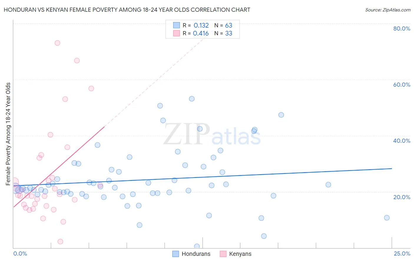 Honduran vs Kenyan Female Poverty Among 18-24 Year Olds