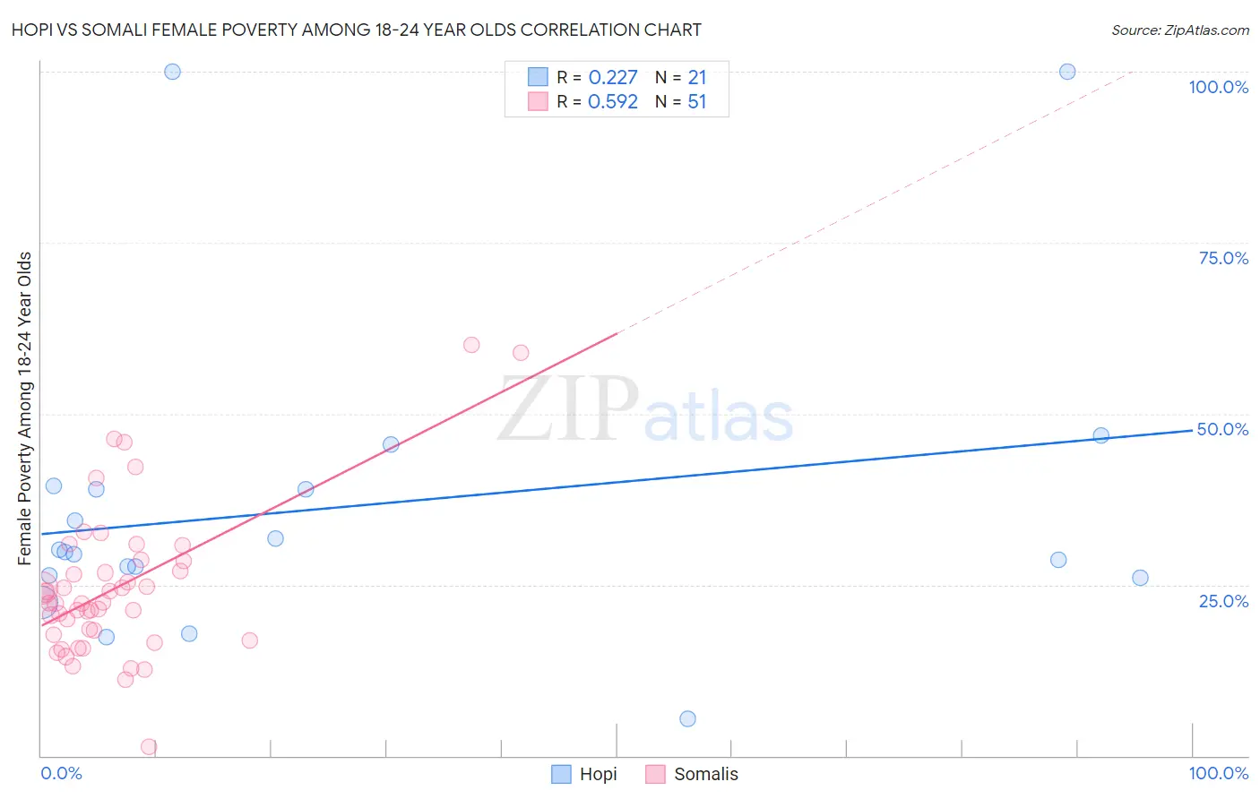 Hopi vs Somali Female Poverty Among 18-24 Year Olds