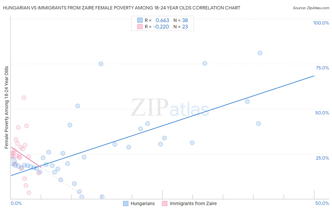 Hungarian vs Immigrants from Zaire Female Poverty Among 18-24 Year Olds