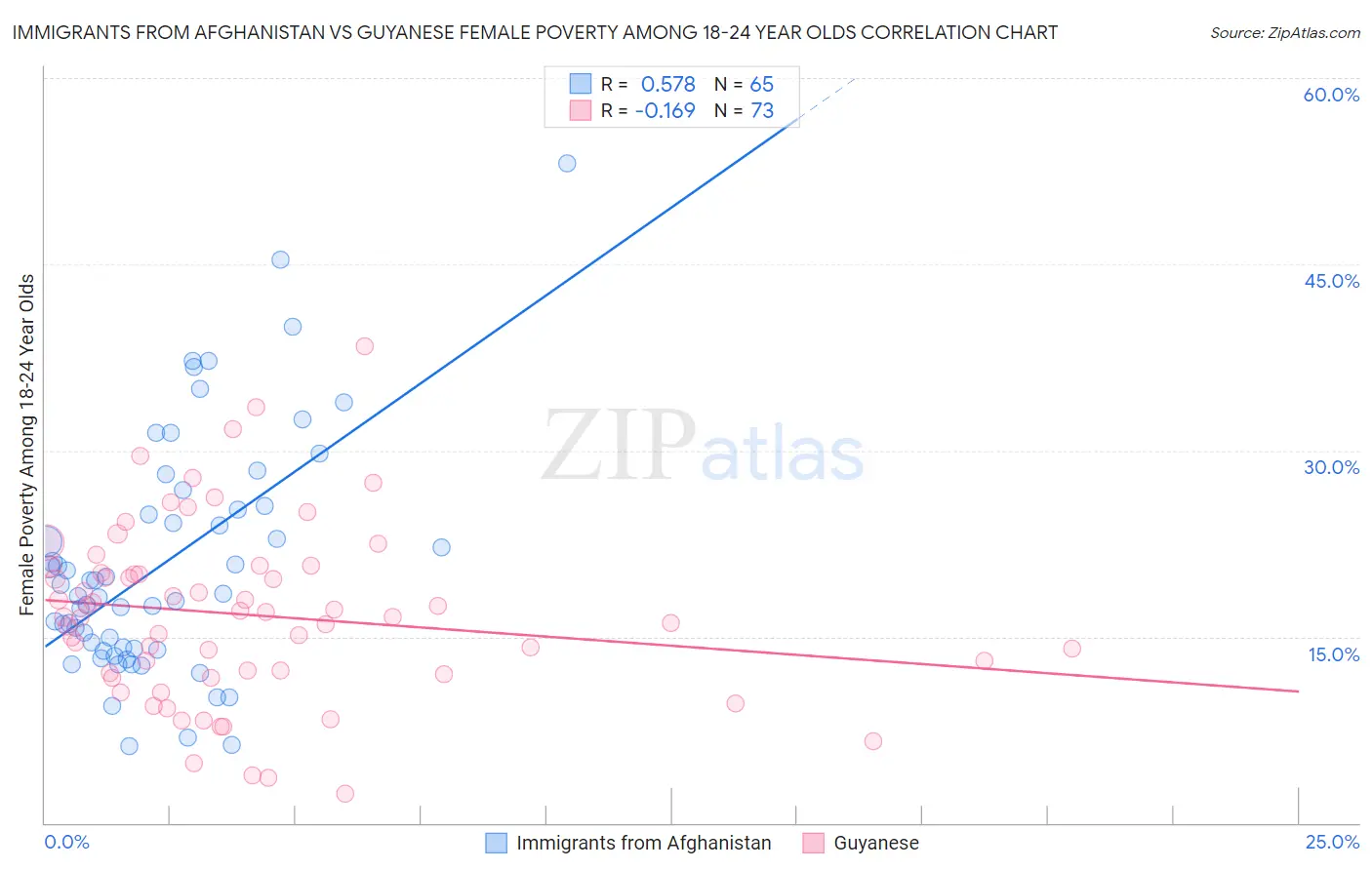 Immigrants from Afghanistan vs Guyanese Female Poverty Among 18-24 Year Olds