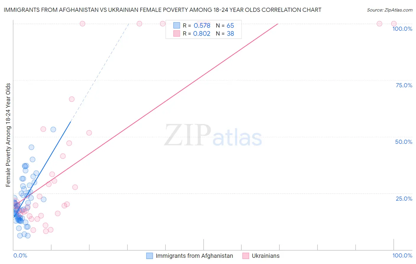 Immigrants from Afghanistan vs Ukrainian Female Poverty Among 18-24 Year Olds