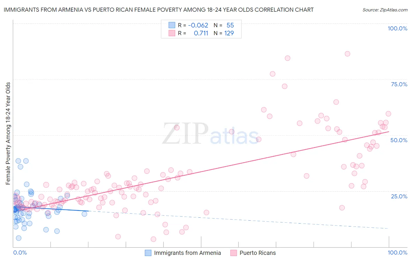 Immigrants from Armenia vs Puerto Rican Female Poverty Among 18-24 Year Olds