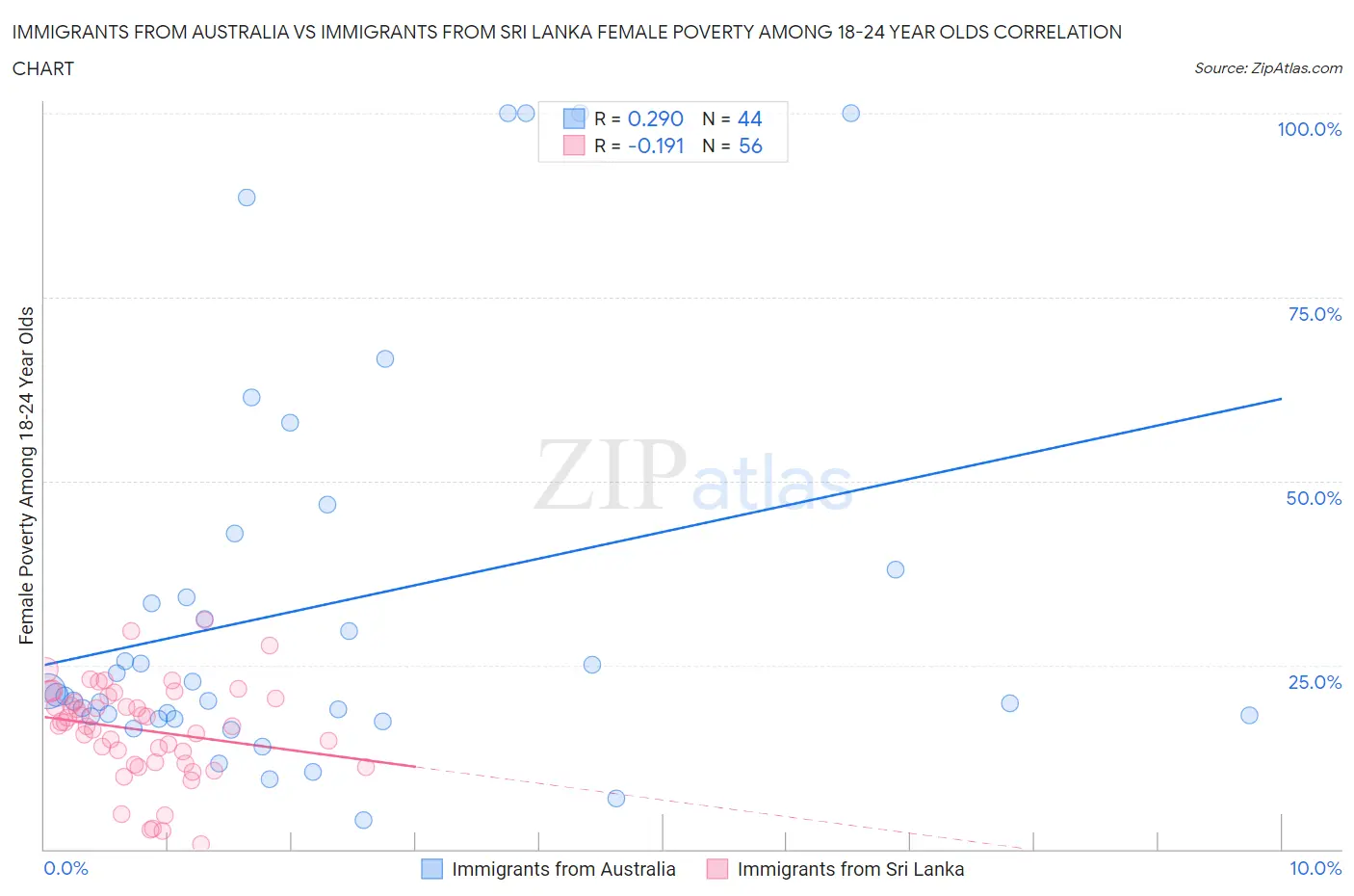 Immigrants from Australia vs Immigrants from Sri Lanka Female Poverty Among 18-24 Year Olds