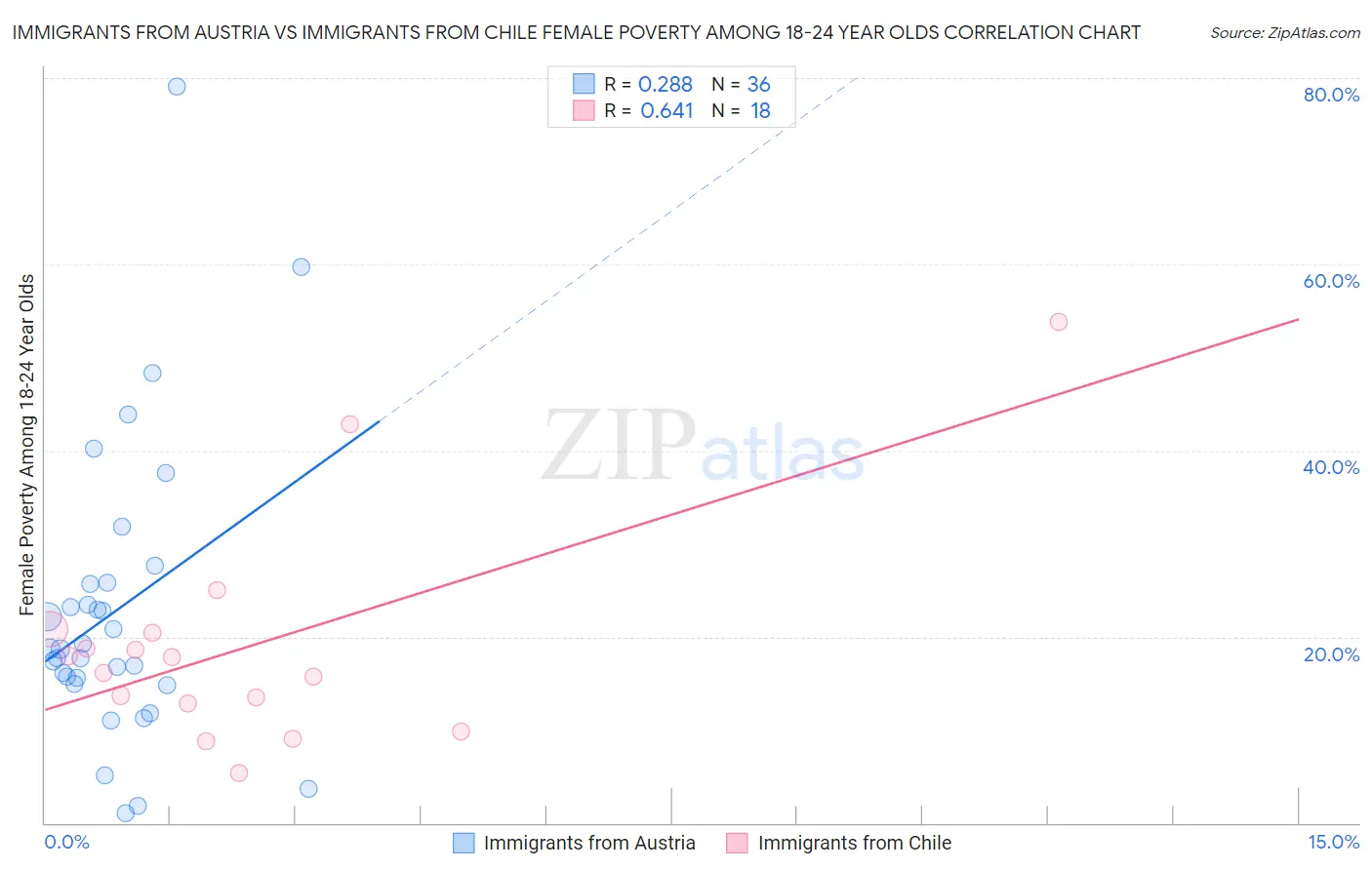 Immigrants from Austria vs Immigrants from Chile Female Poverty Among 18-24 Year Olds