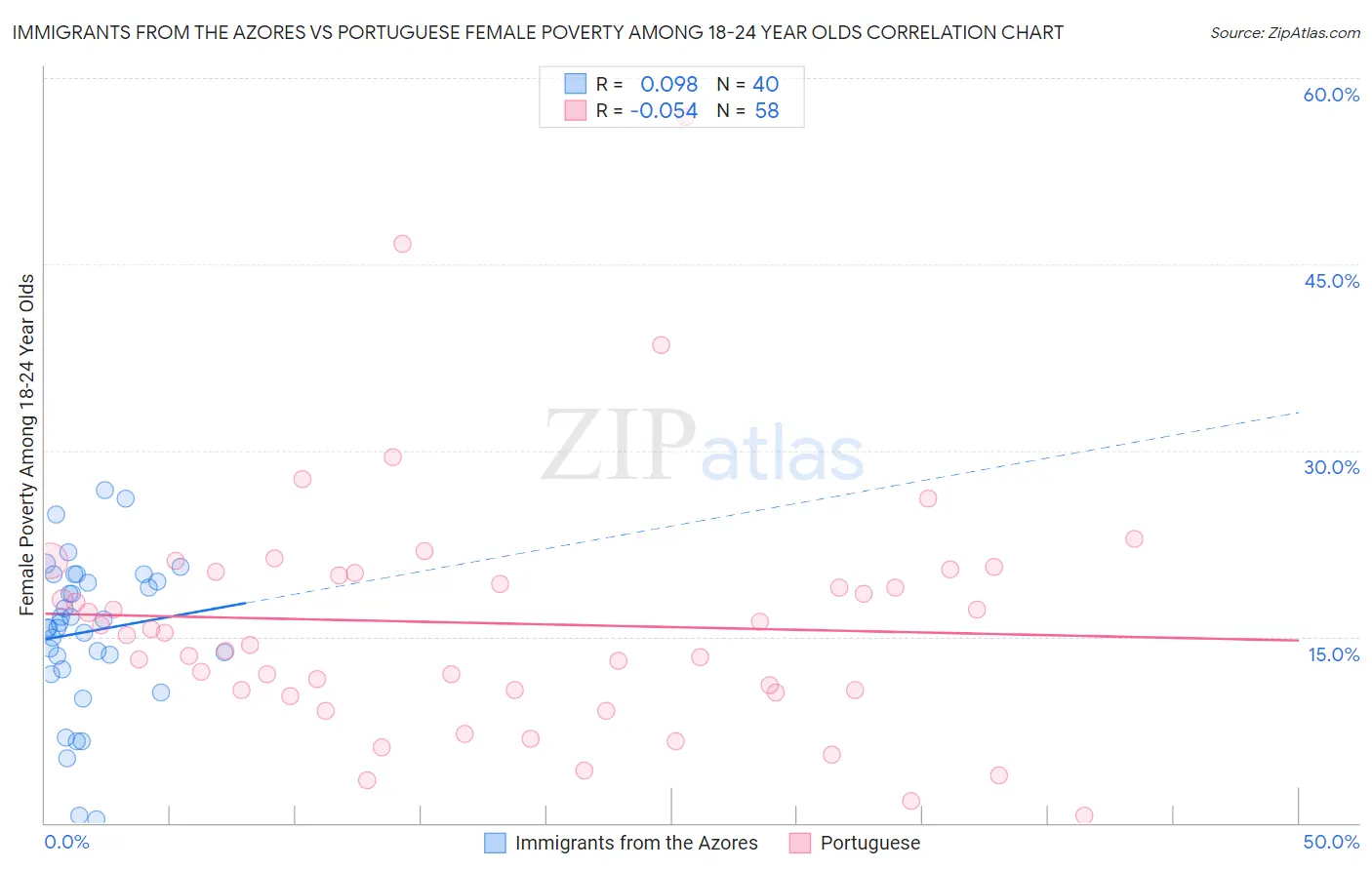 Immigrants from the Azores vs Portuguese Female Poverty Among 18-24 Year Olds