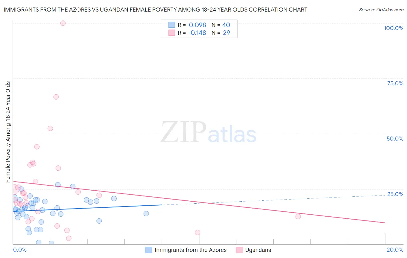 Immigrants from the Azores vs Ugandan Female Poverty Among 18-24 Year Olds