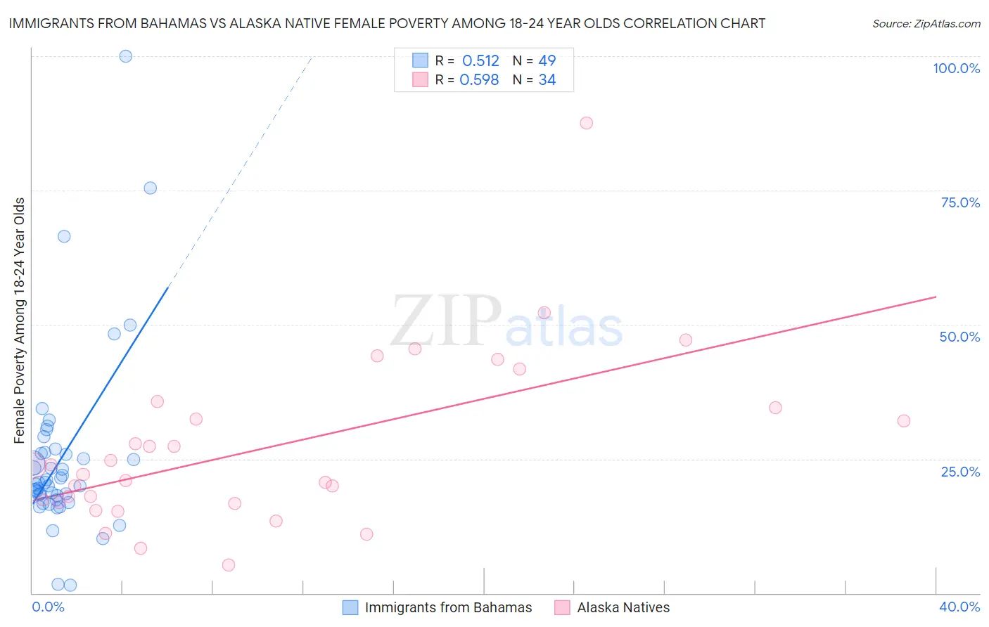 Immigrants from Bahamas vs Alaska Native Female Poverty Among 18-24 Year Olds