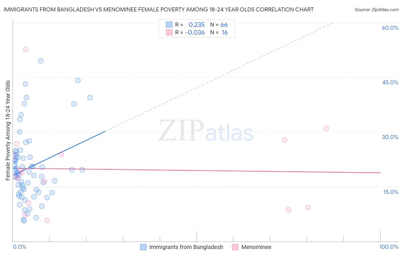 Immigrants from Bangladesh vs Menominee Female Poverty Among 18-24 Year Olds