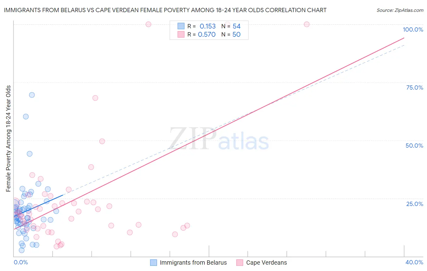 Immigrants from Belarus vs Cape Verdean Female Poverty Among 18-24 Year Olds