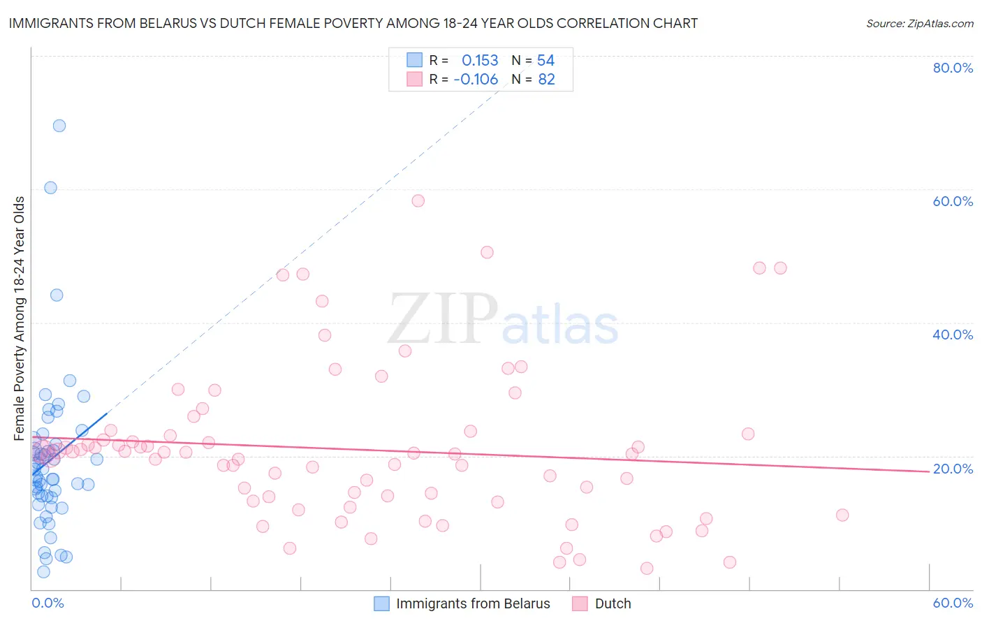 Immigrants from Belarus vs Dutch Female Poverty Among 18-24 Year Olds