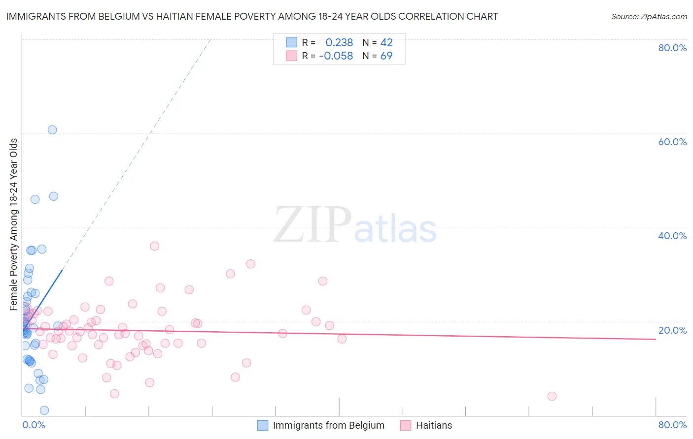 Immigrants from Belgium vs Haitian Female Poverty Among 18-24 Year Olds