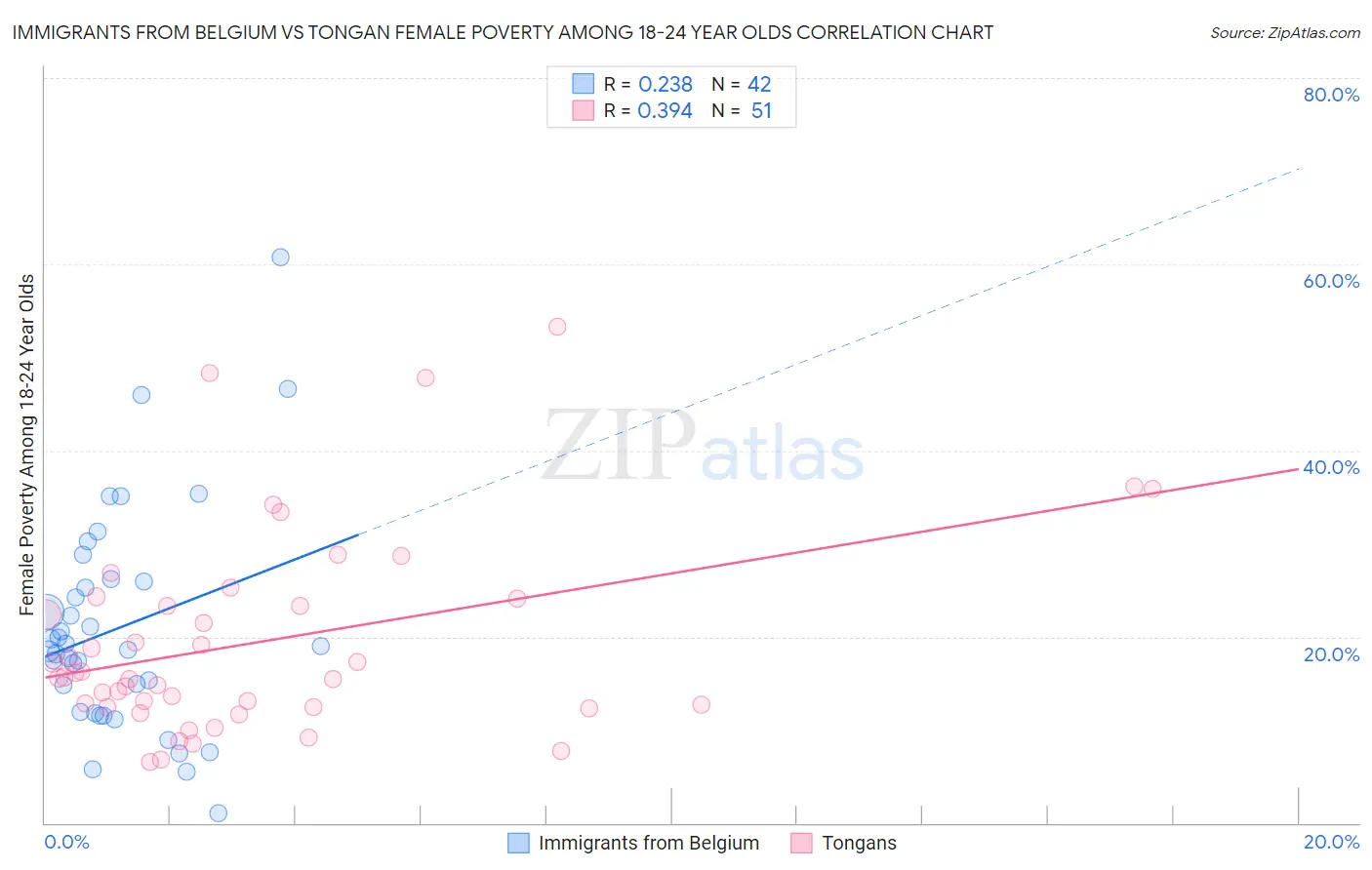 Immigrants from Belgium vs Tongan Female Poverty Among 18-24 Year Olds