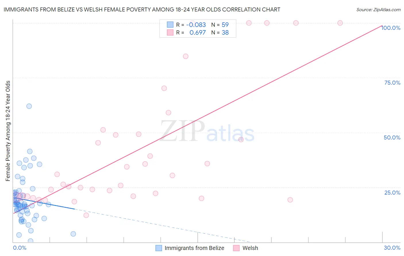 Immigrants from Belize vs Welsh Female Poverty Among 18-24 Year Olds