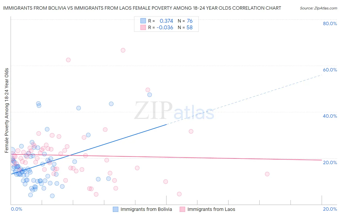 Immigrants from Bolivia vs Immigrants from Laos Female Poverty Among 18-24 Year Olds