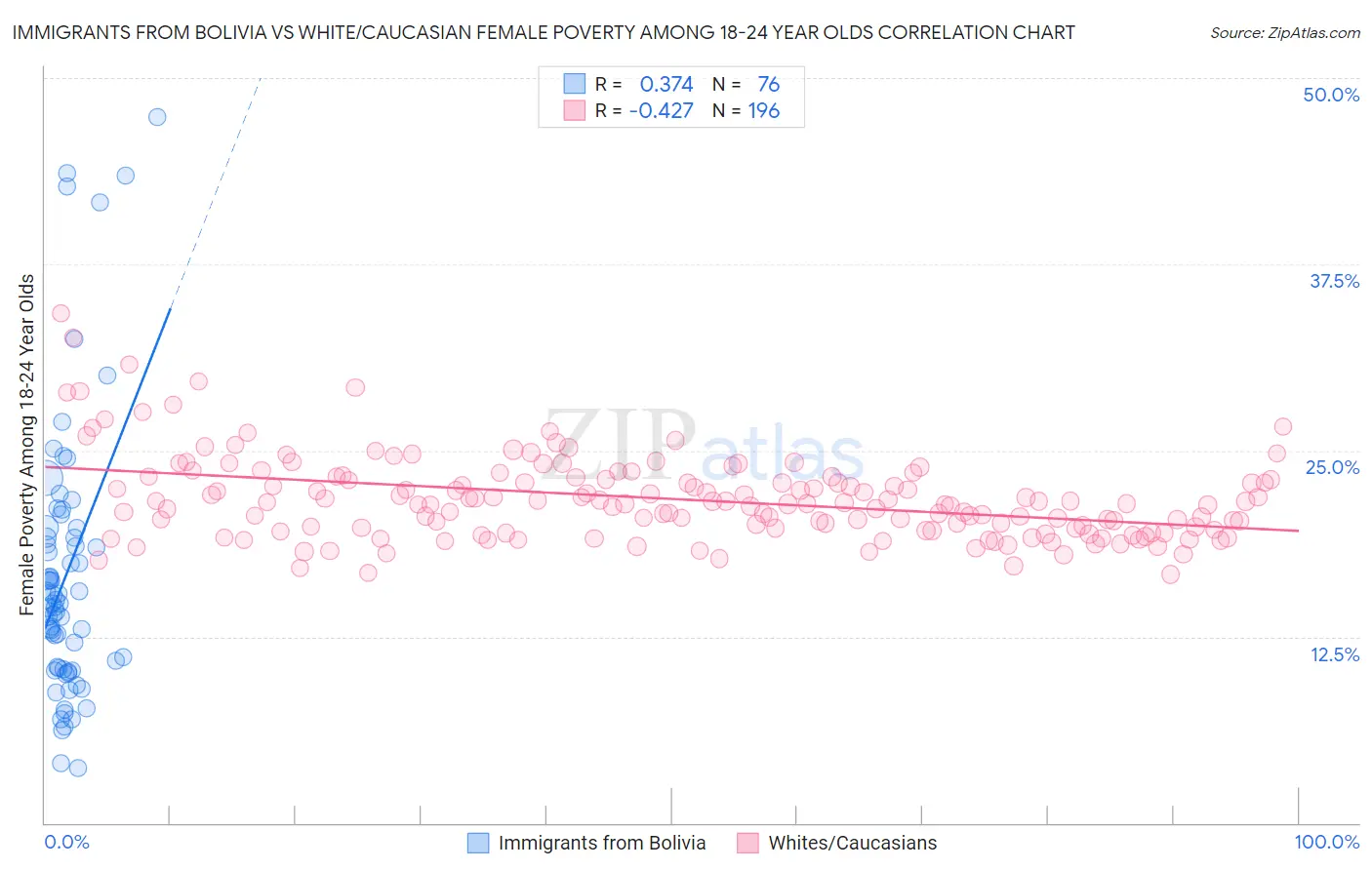 Immigrants from Bolivia vs White/Caucasian Female Poverty Among 18-24 Year Olds