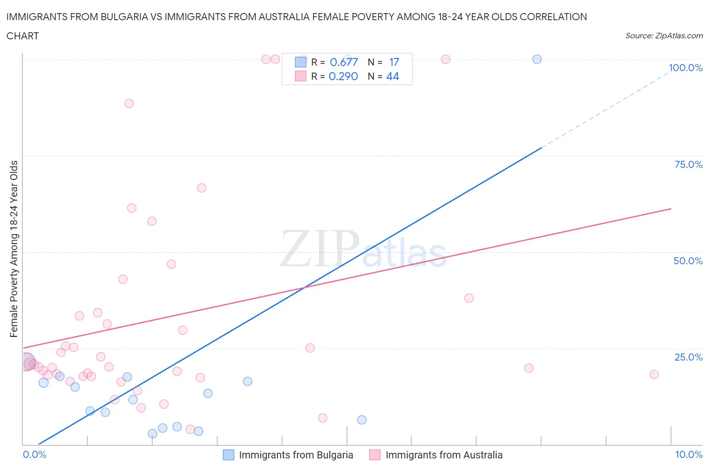 Immigrants from Bulgaria vs Immigrants from Australia Female Poverty Among 18-24 Year Olds