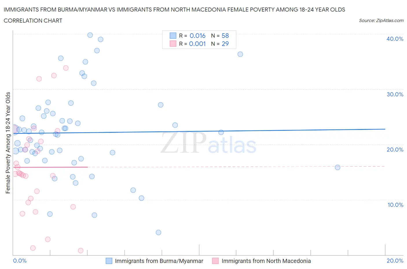 Immigrants from Burma/Myanmar vs Immigrants from North Macedonia Female Poverty Among 18-24 Year Olds