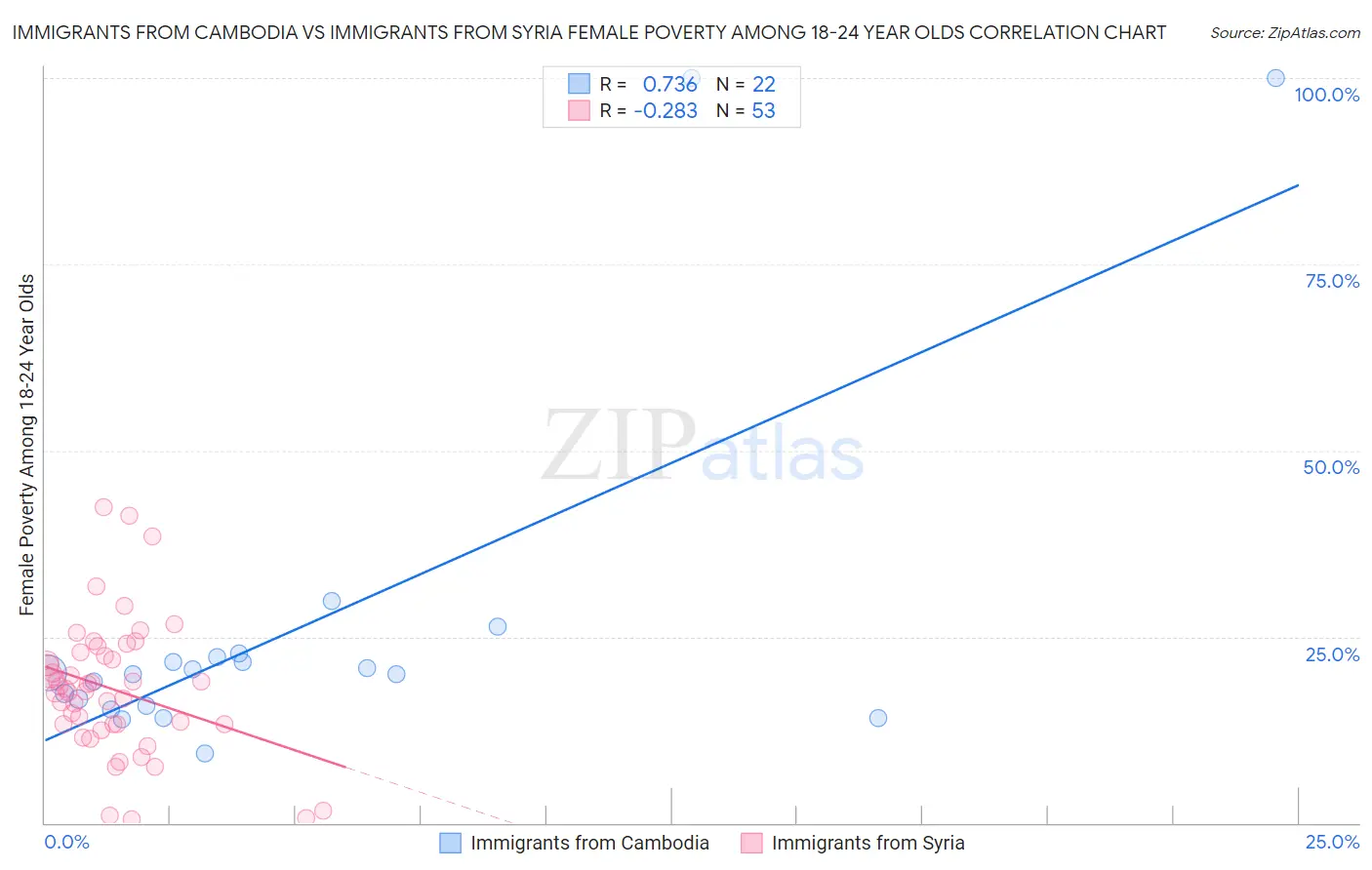 Immigrants from Cambodia vs Immigrants from Syria Female Poverty Among 18-24 Year Olds