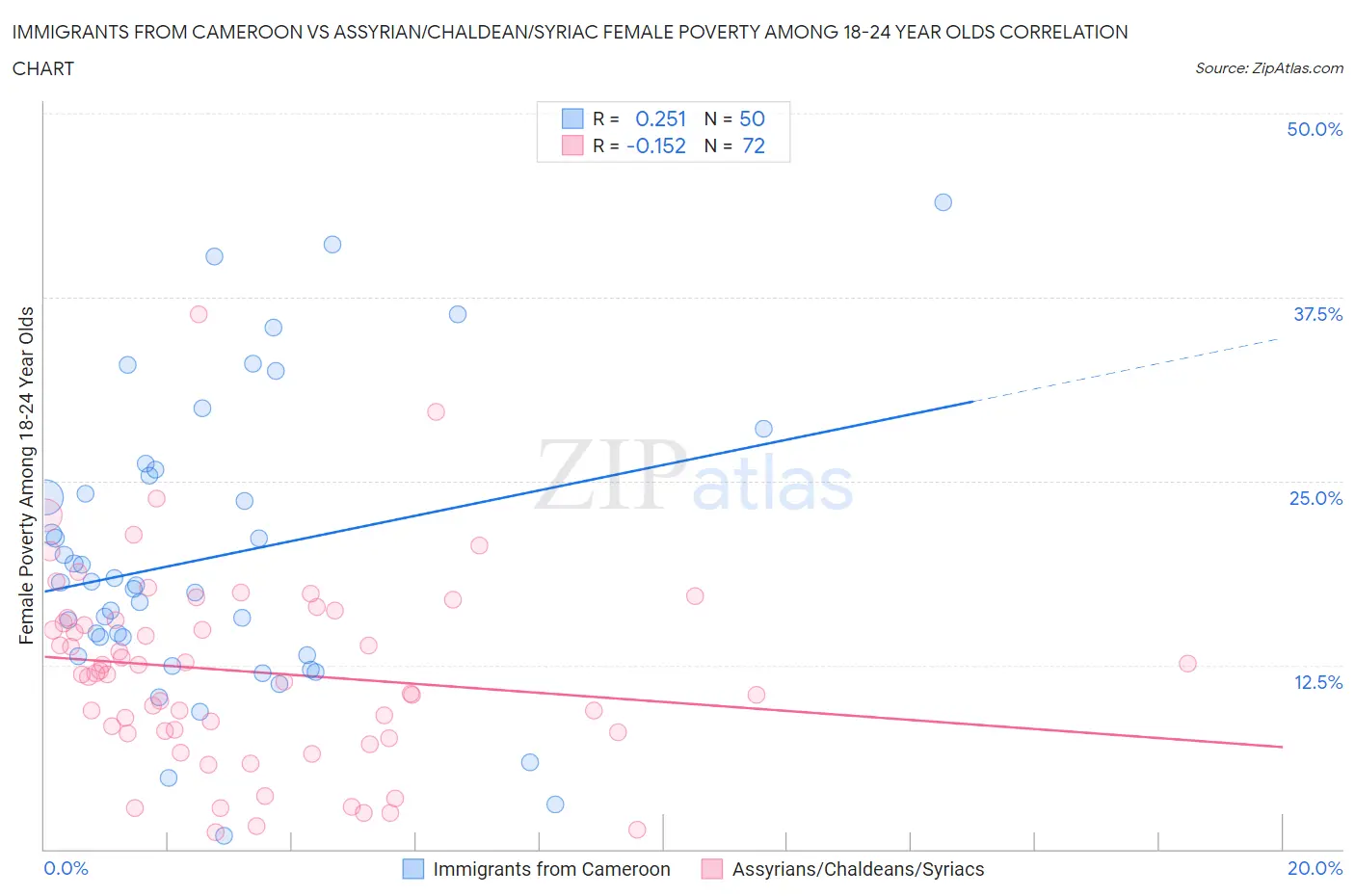 Immigrants from Cameroon vs Assyrian/Chaldean/Syriac Female Poverty Among 18-24 Year Olds