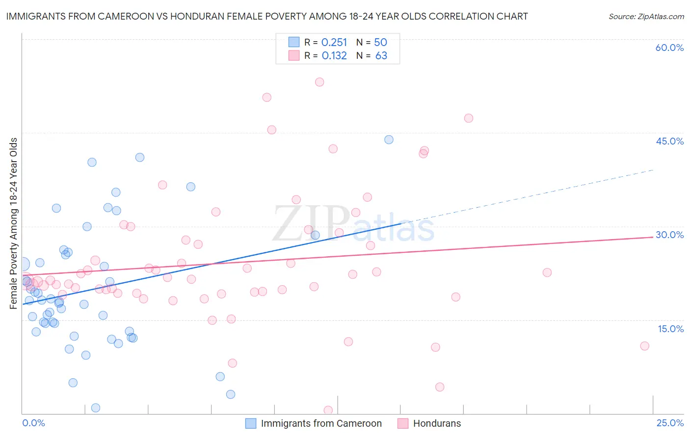 Immigrants from Cameroon vs Honduran Female Poverty Among 18-24 Year Olds