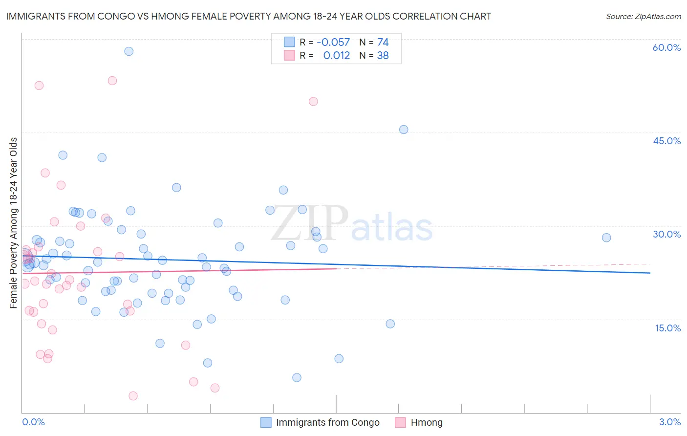 Immigrants from Congo vs Hmong Female Poverty Among 18-24 Year Olds