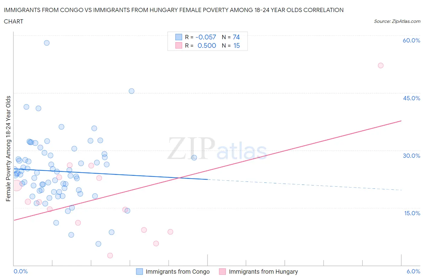 Immigrants from Congo vs Immigrants from Hungary Female Poverty Among 18-24 Year Olds