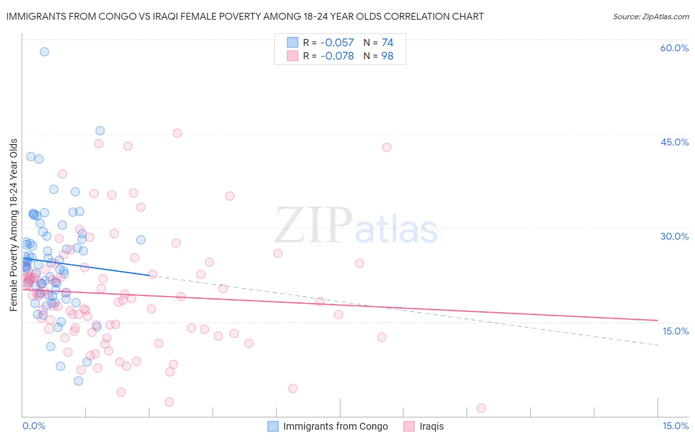 Immigrants from Congo vs Iraqi Female Poverty Among 18-24 Year Olds