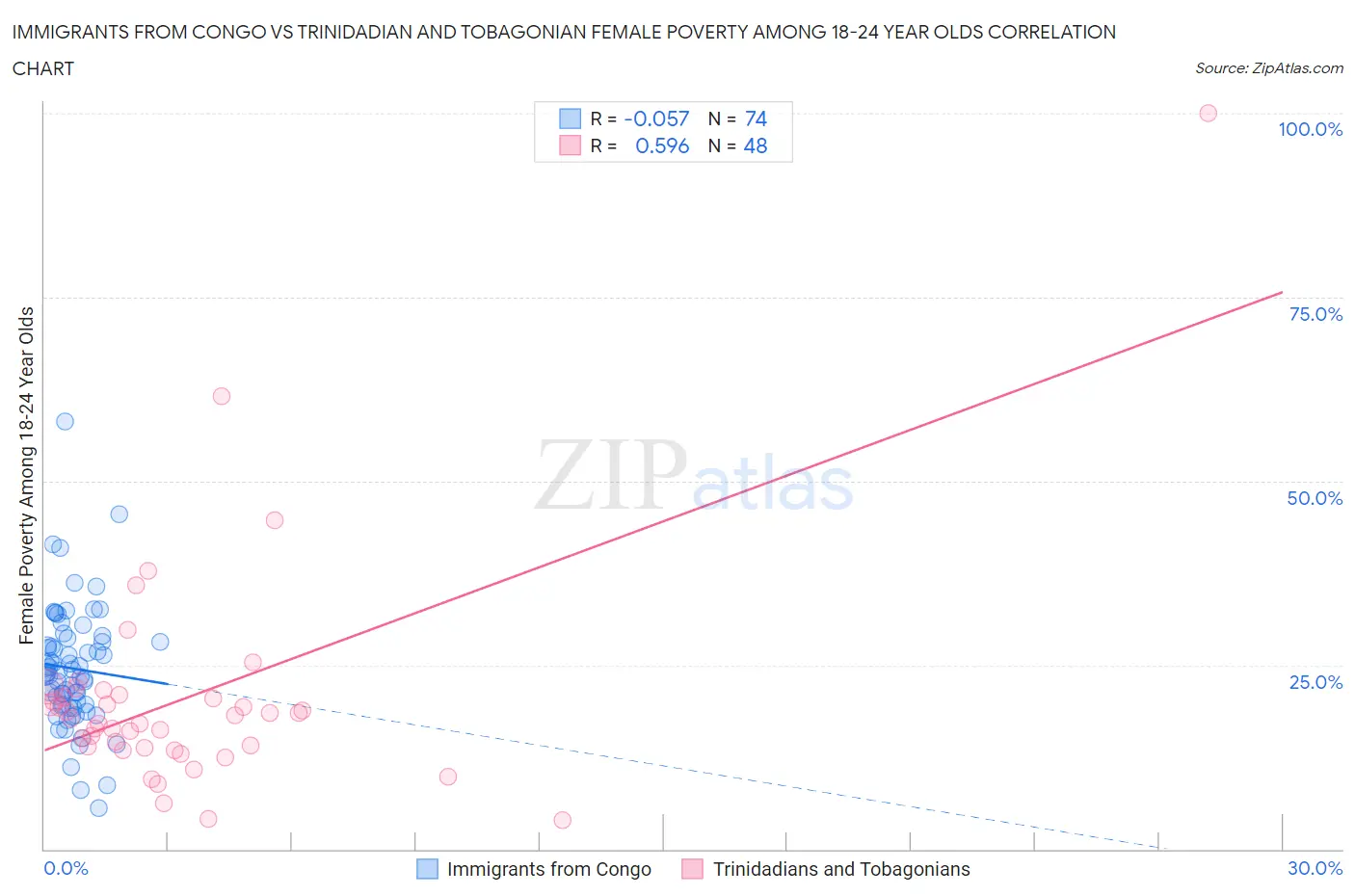 Immigrants from Congo vs Trinidadian and Tobagonian Female Poverty Among 18-24 Year Olds