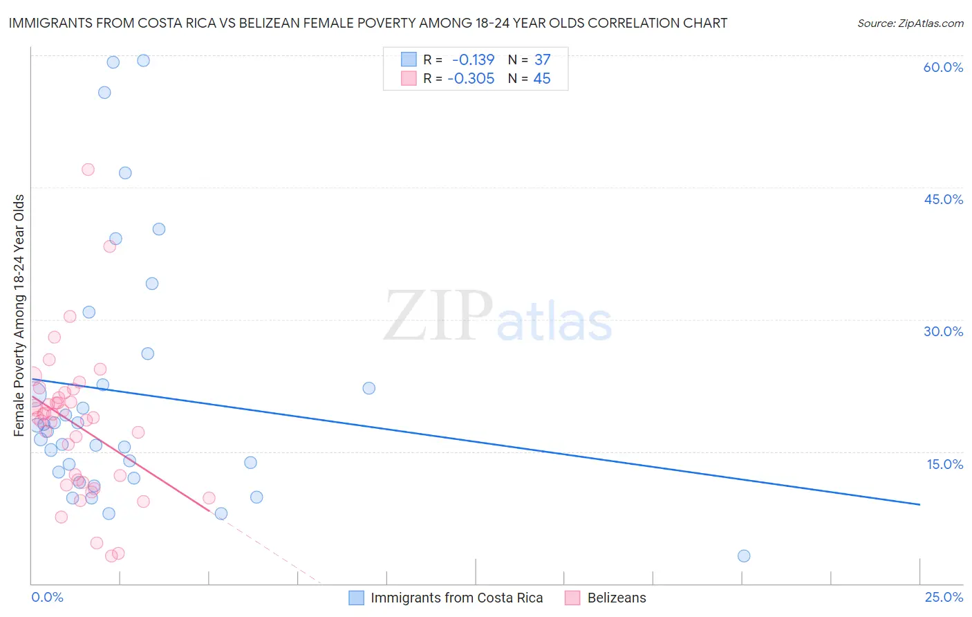 Immigrants from Costa Rica vs Belizean Female Poverty Among 18-24 Year Olds