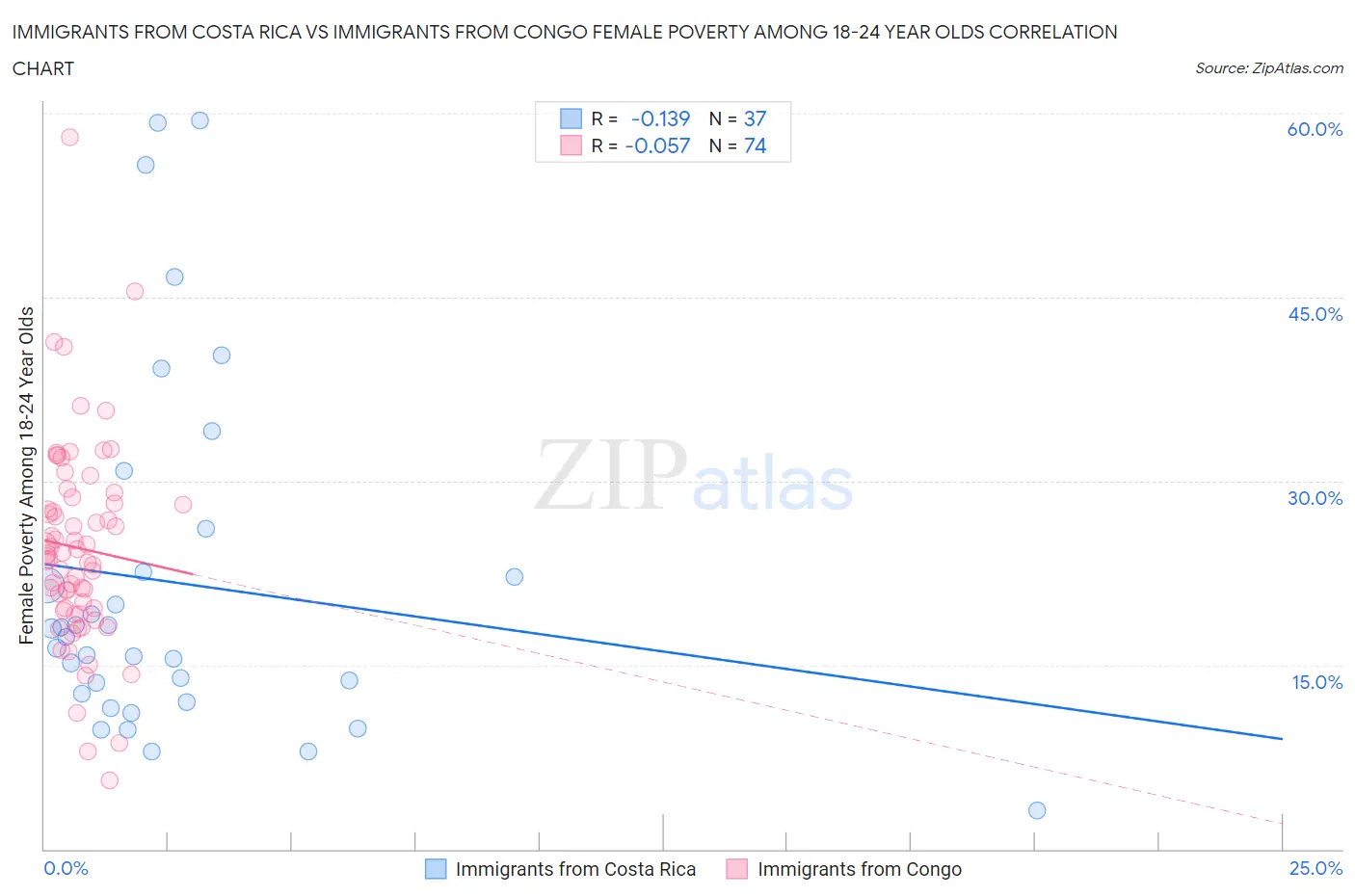 Immigrants from Costa Rica vs Immigrants from Congo Female Poverty Among 18-24 Year Olds