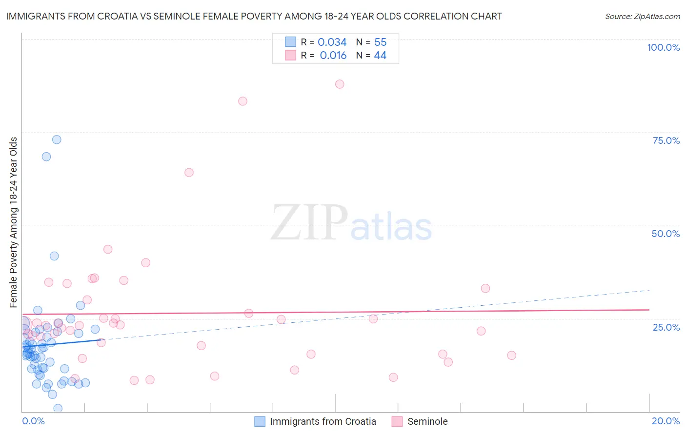 Immigrants from Croatia vs Seminole Female Poverty Among 18-24 Year Olds