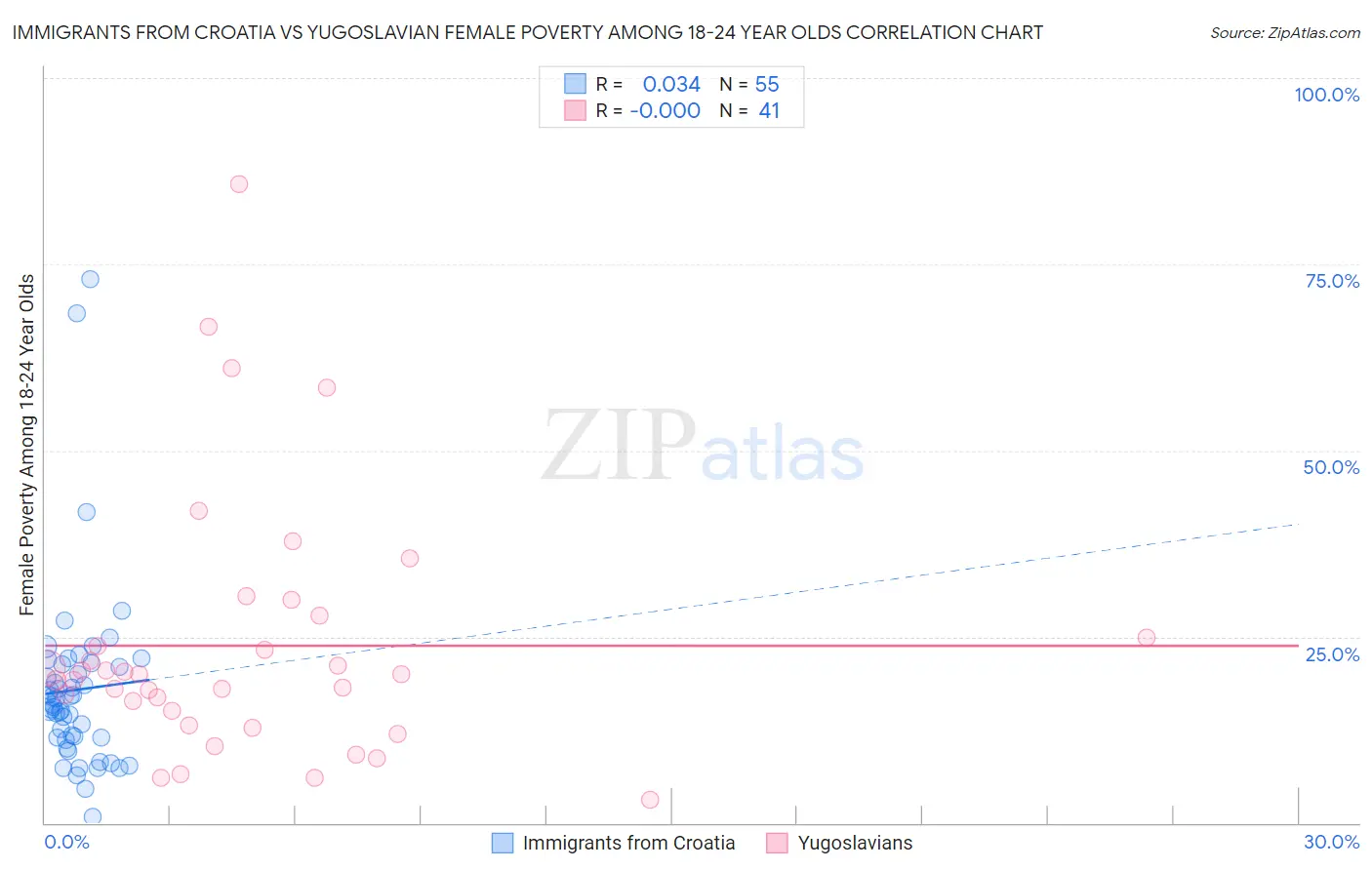 Immigrants from Croatia vs Yugoslavian Female Poverty Among 18-24 Year Olds