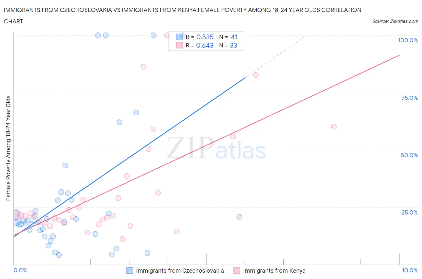 Immigrants from Czechoslovakia vs Immigrants from Kenya Female Poverty Among 18-24 Year Olds