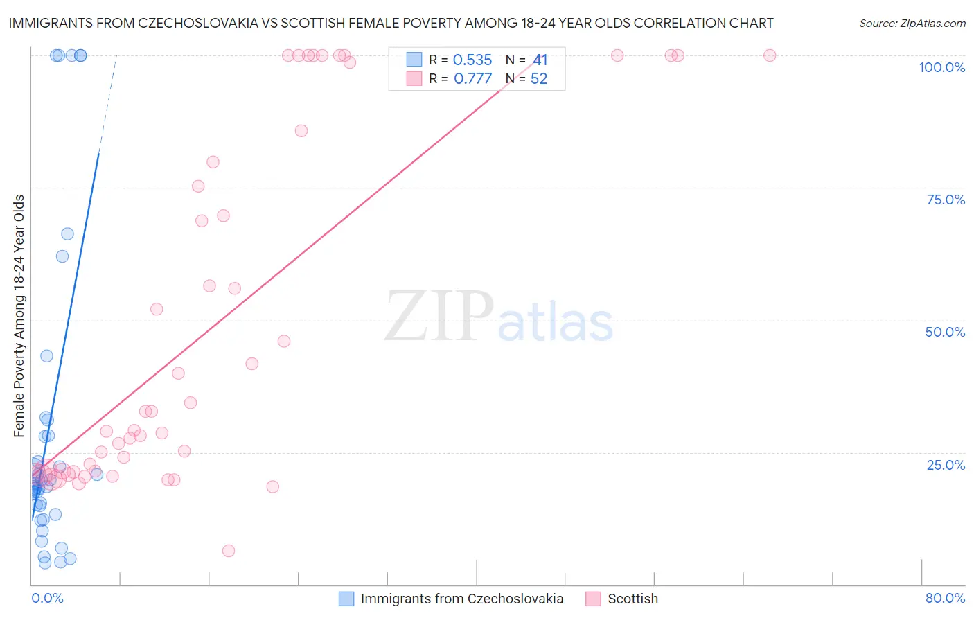 Immigrants from Czechoslovakia vs Scottish Female Poverty Among 18-24 Year Olds