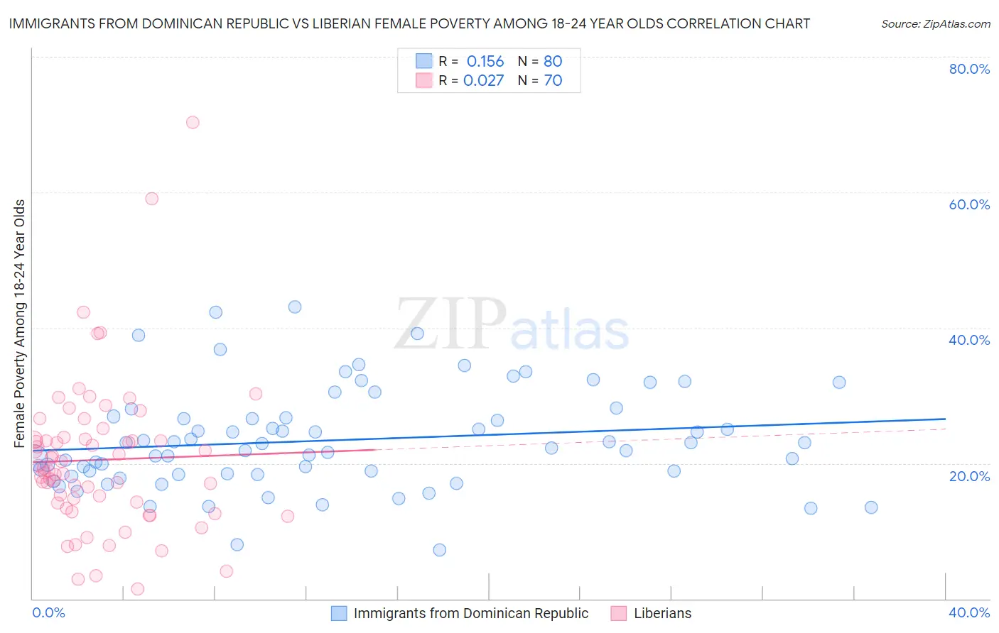 Immigrants from Dominican Republic vs Liberian Female Poverty Among 18-24 Year Olds