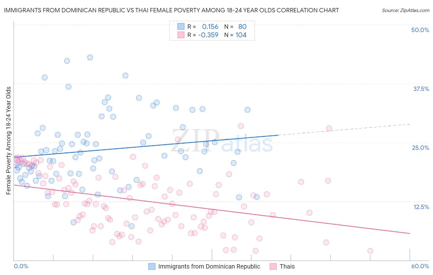 Immigrants from Dominican Republic vs Thai Female Poverty Among 18-24 Year Olds